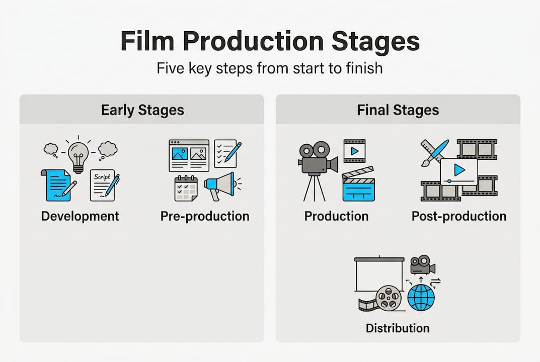 Infographic of five film production stages