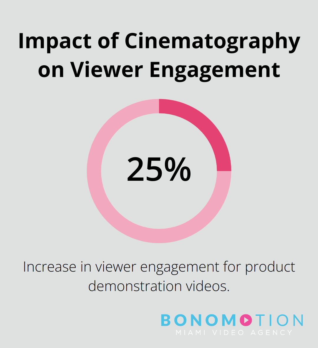 Chart showing a 25% increase in viewer engagement for product demonstration videos due to Absolute Production Services' cinematography techniques