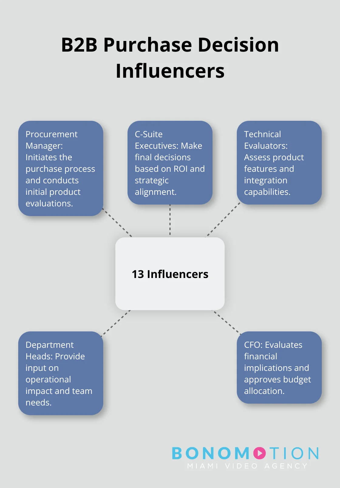 Hub and spoke chart showing 13 people influencing B2B purchase decisions, with roles such as Procurement Manager, CFO, and Technical Evaluators. - b2b video marketing strategy