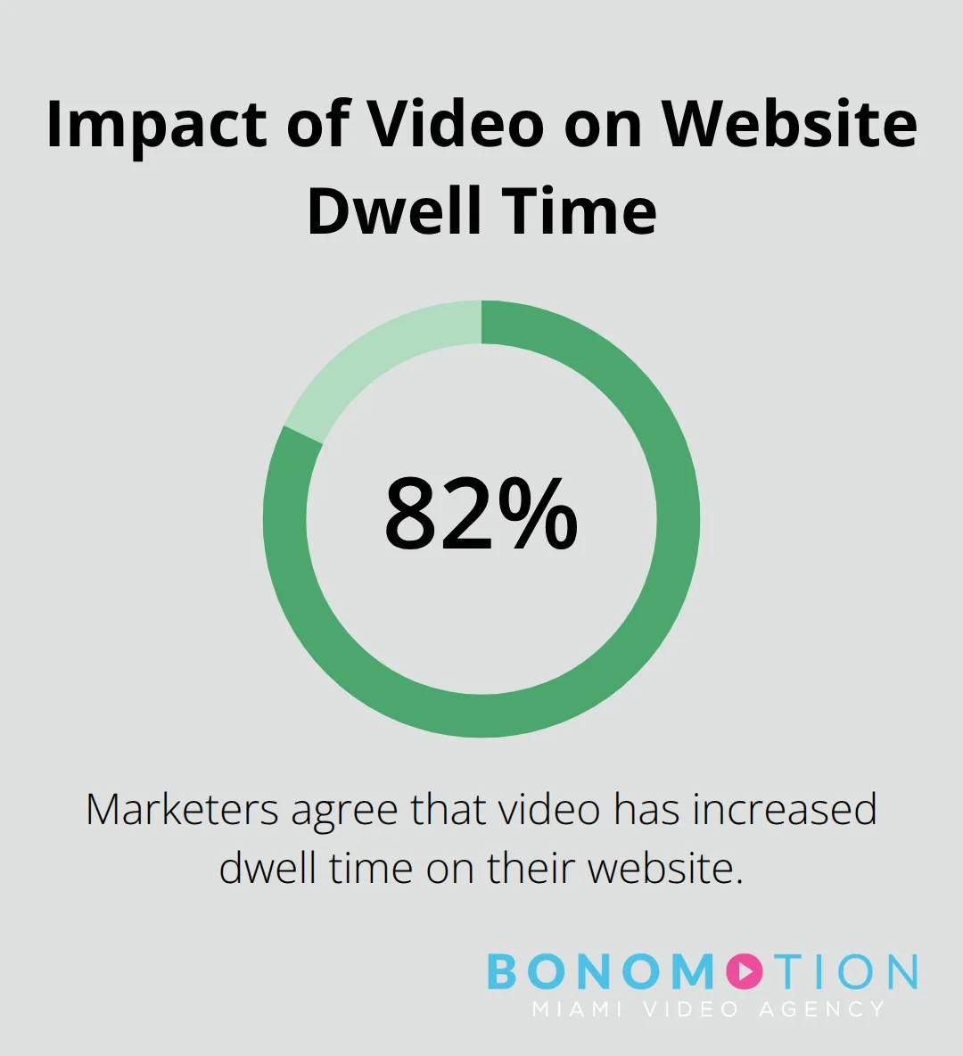 Percentage chart showing 82% of marketers agree that video has increased dwell time on their website.