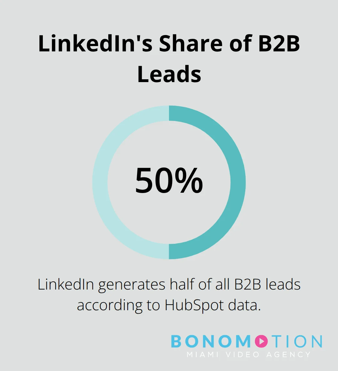 Percentage chart showing LinkedIn generates 50% of all B2B leads according to HubSpot data. - b2b video marketing strategy