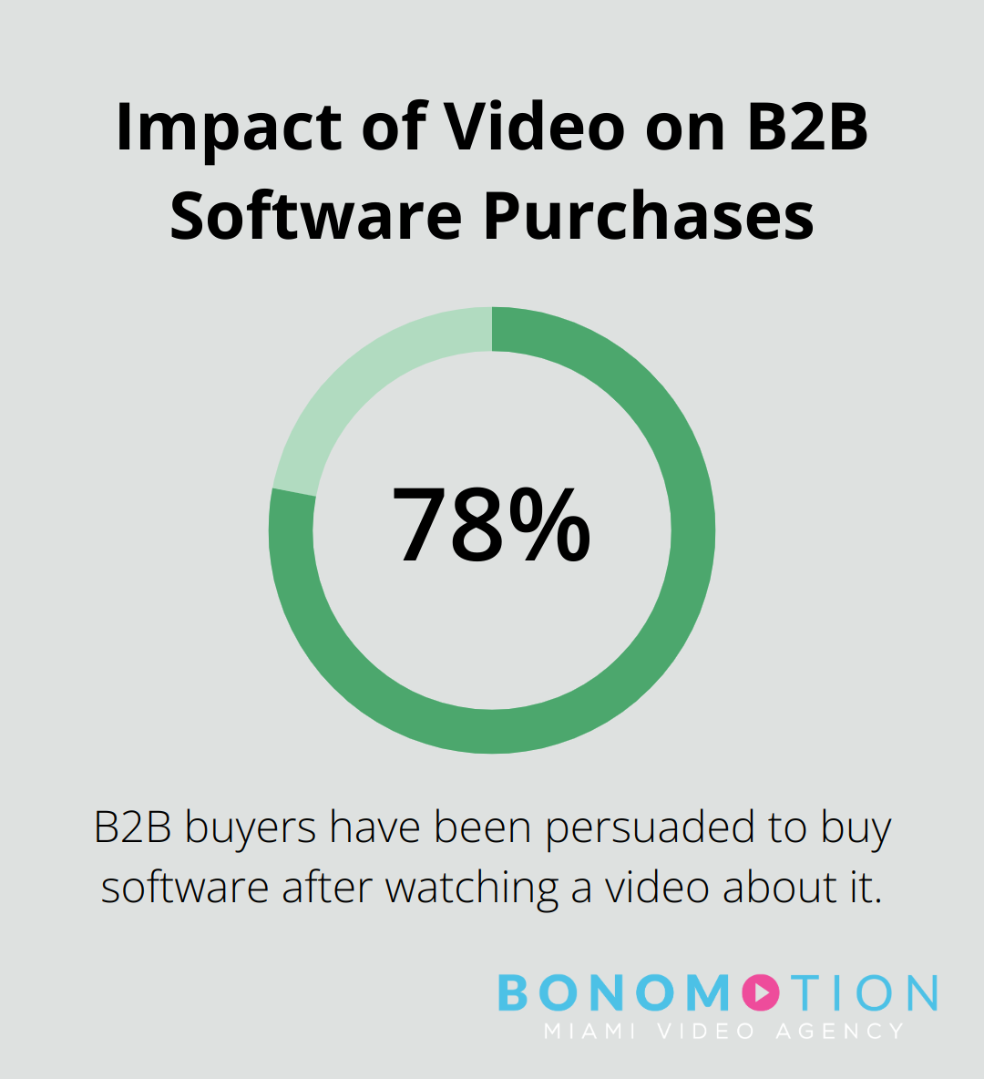 Pie chart showing that 78% of B2B buyers have been persuaded to buy software after watching a video about it - b2b video production