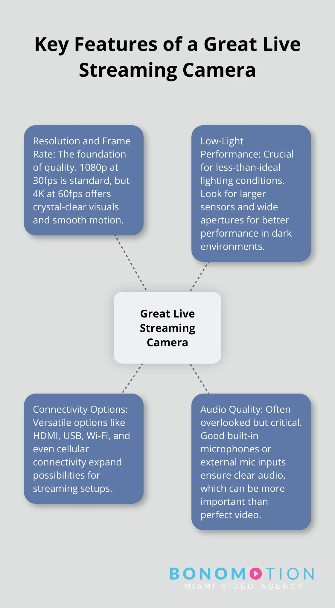 How to Choose the Best Camera for Live Streaming 1 Hub and spoke chart showing the key features of a great live streaming camera: Resolution and Frame Rate, Low-Light Performance, Connectivity Options, and Audio Quality. - best camera for live streaming