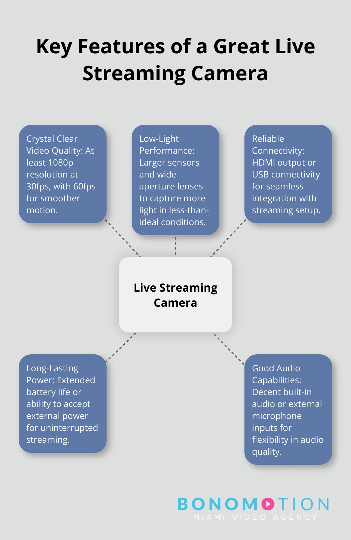 Top Cameras for Live Streaming: Which One to Choose? 1 Hub and spoke chart showing five essential features of a great live streaming camera: crystal clear video quality, low-light performance, reliable connectivity, long-lasting power, and good audio capabilities. - best cameras for live streaming video