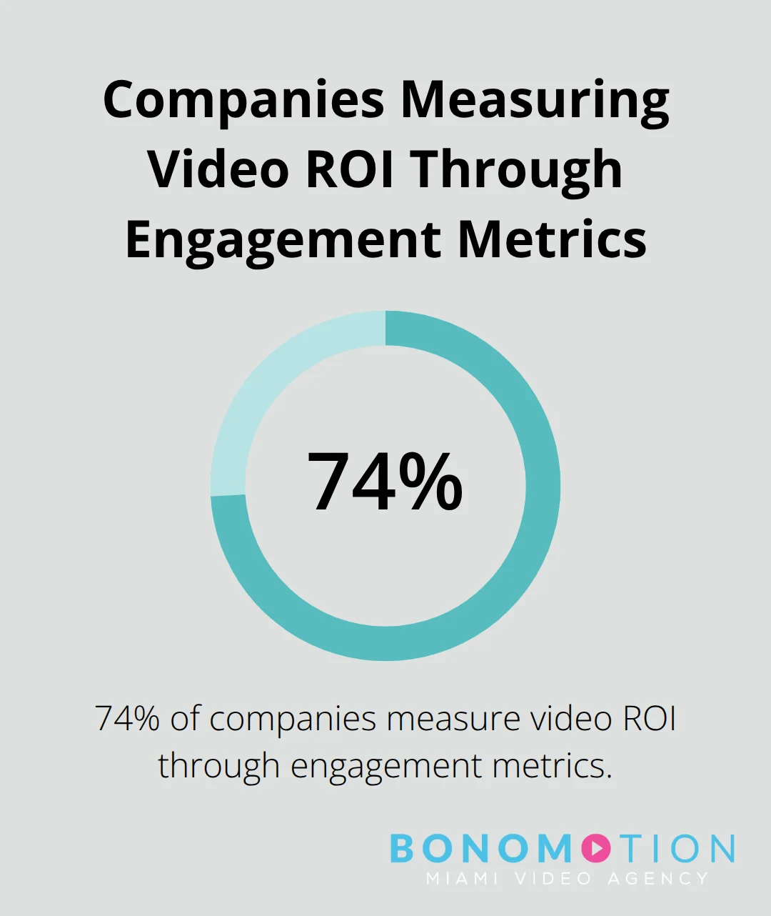 Pie chart showing 74% of companies measure video ROI through engagement metrics