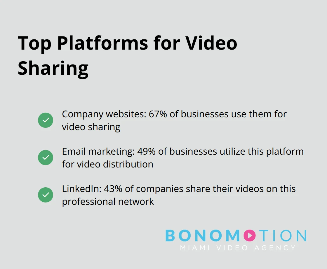 Checkmark list showing the top platforms for video sharing: company websites (67%), email marketing (49%), and LinkedIn (43%) - best corporate videos