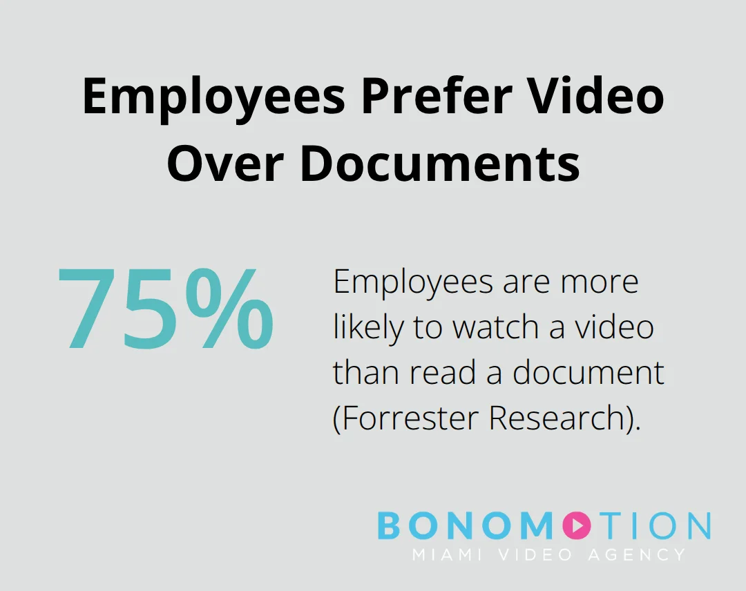Statistic showing employees prefer watching training videos over reading documents - best practices for corporate training videos