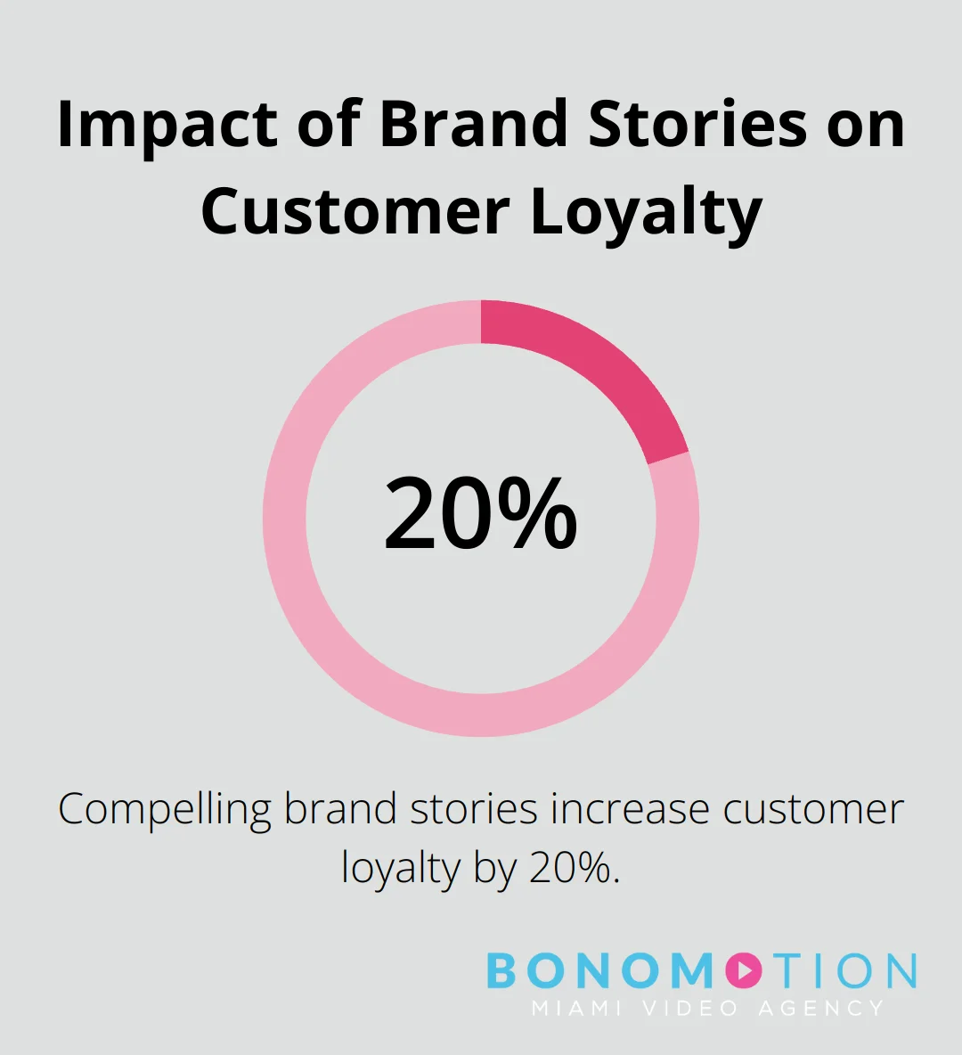 Chart showing a 20% increase in customer loyalty due to compelling brand stories - brand story video production
