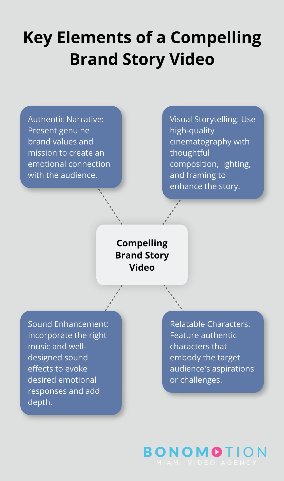 Hub and spoke chart illustrating the four key elements of a compelling brand story video: authentic narrative, visual storytelling, sound enhancement, and relatable characters - brand story video production