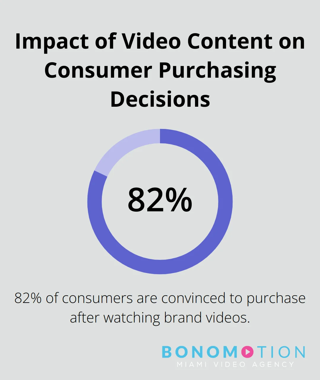 Chart showing that 82% of consumers report being convinced to purchase a product or service after watching videos