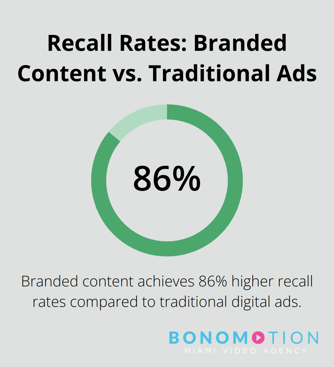 Chart showing 86% higher recall rates for branded content compared to traditional digital ads - branded content video production