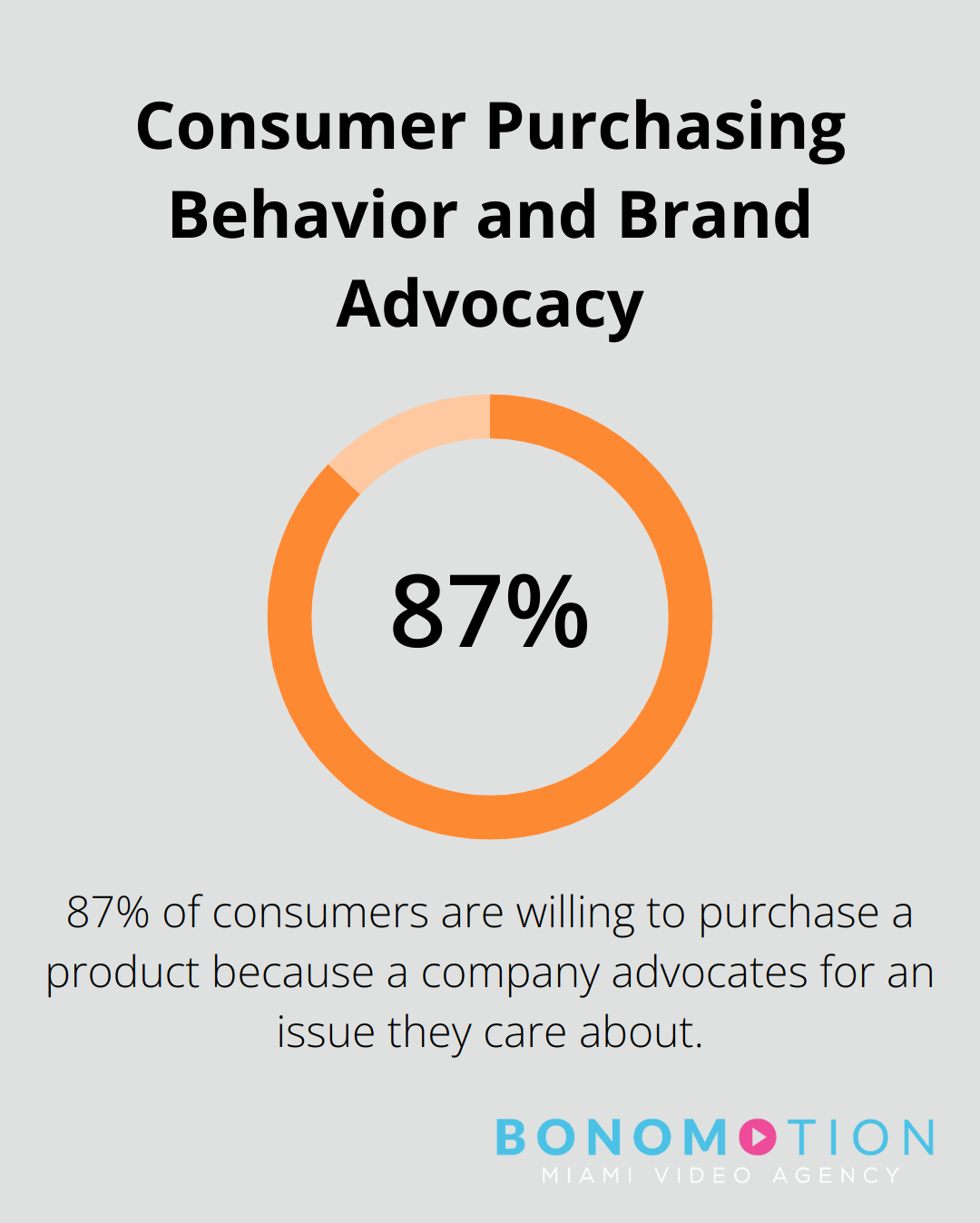 Chart illustrating 87% of consumers are willing to purchase products from companies advocating for issues they care about - branded content video production