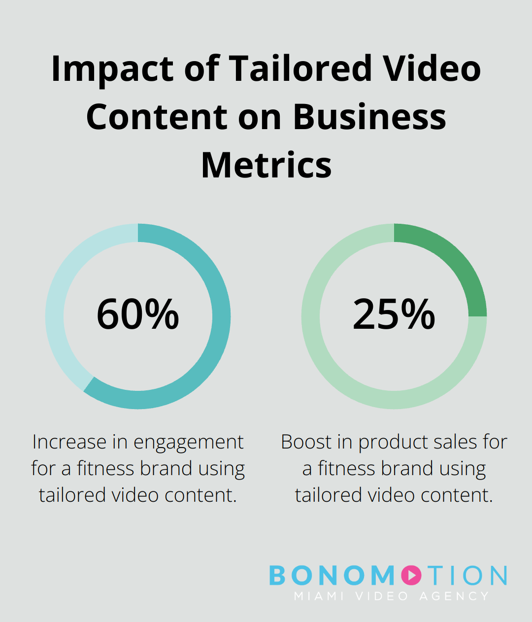 Chart showing 60% increase in engagement and 25% boost in product sales for a fitness brand using tailored video content