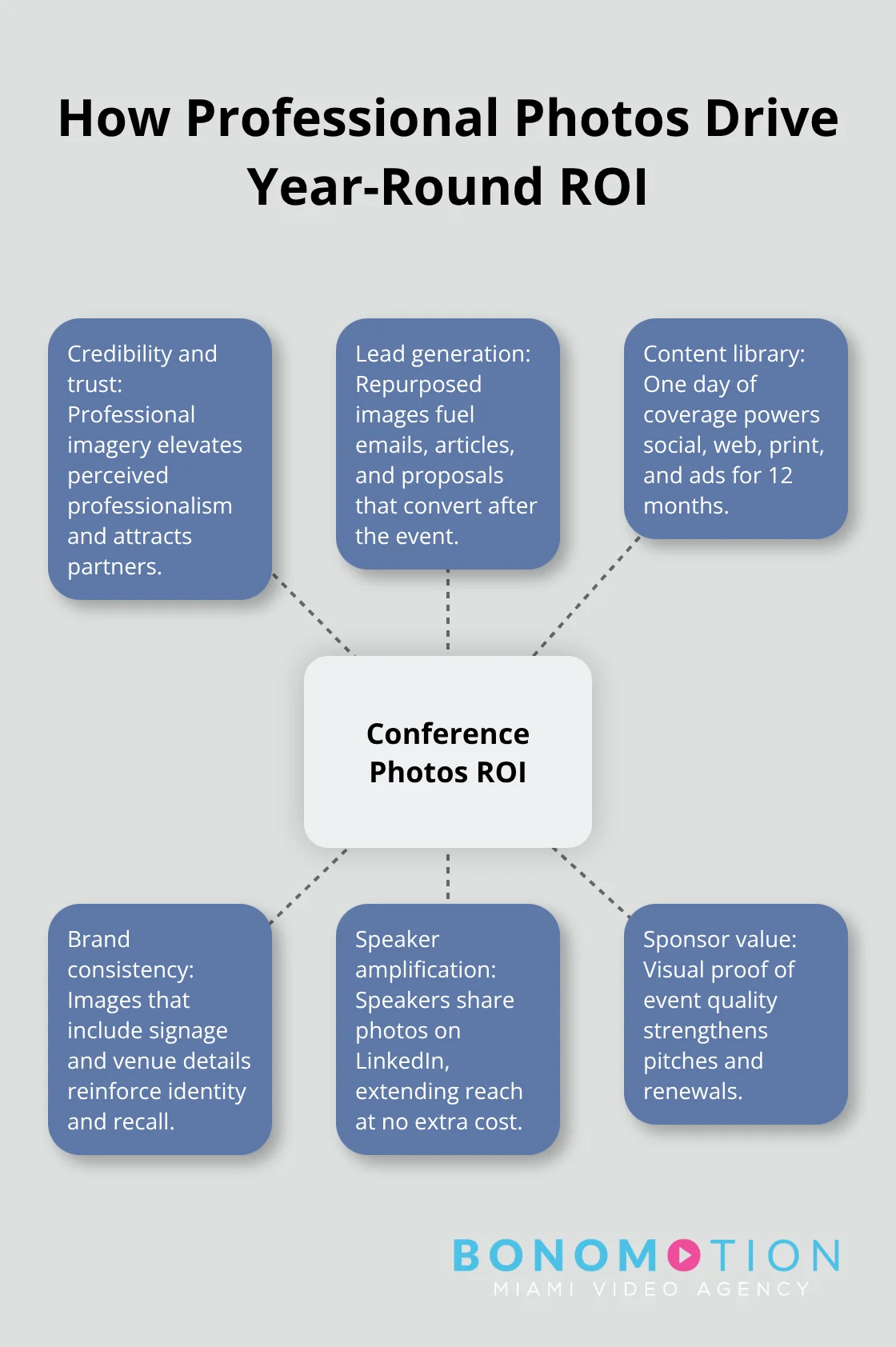 Hub-and-spoke chart showing how professional conference photos create ongoing marketing ROI. - conference photographer Florida