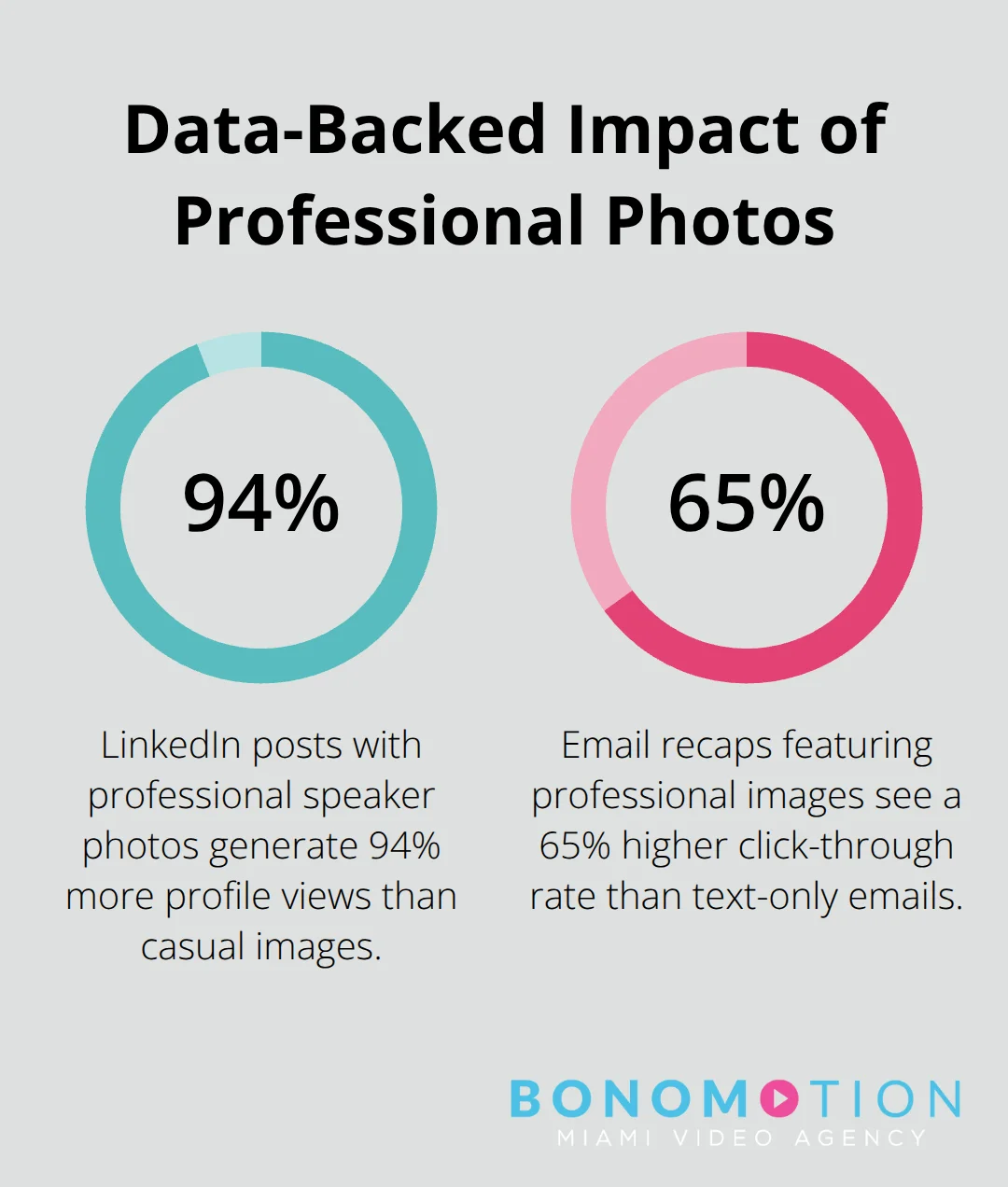 Percentage chart highlighting engagement lifts from professional conference photography. - conference photographer Florida