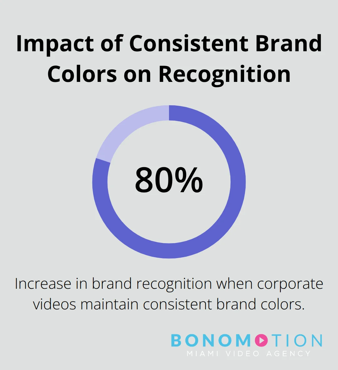 A percentage chart showing that consistent brand colors in corporate videos increase brand recognition by 80% - cool corporate videos