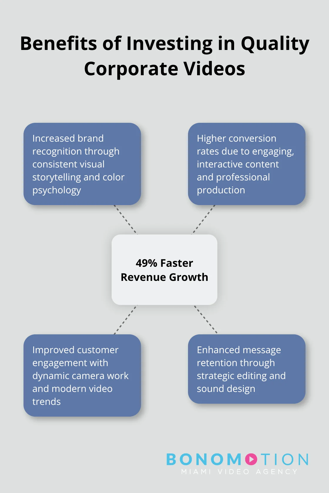 A hub and spoke chart illustrating the benefits of investing in quality corporate videos, with 49% faster revenue growth as the central hub - cool corporate videos
