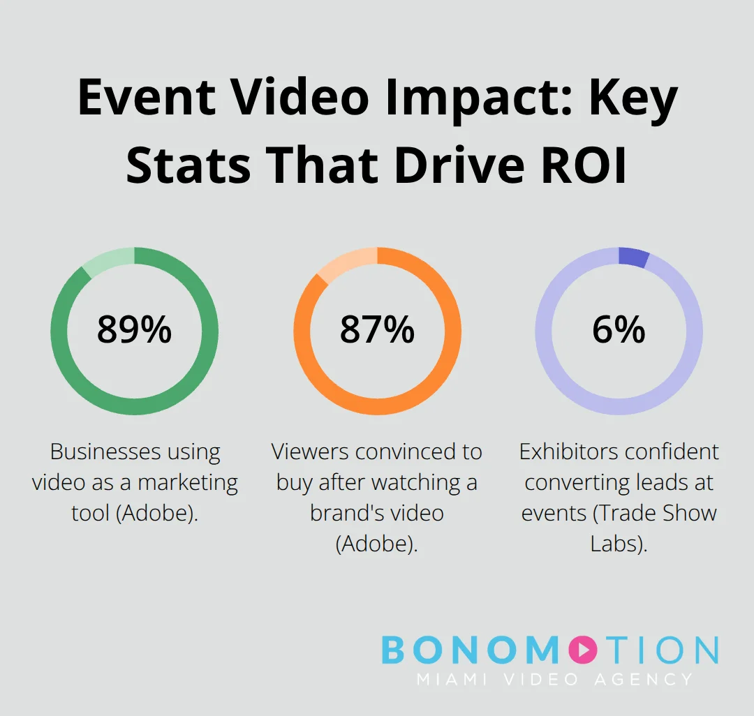 Infographic showing 89% of businesses use video, 87% of viewers are convinced to buy after watching, and only 6% of exhibitors feel confident converting leads. - corporate events videography