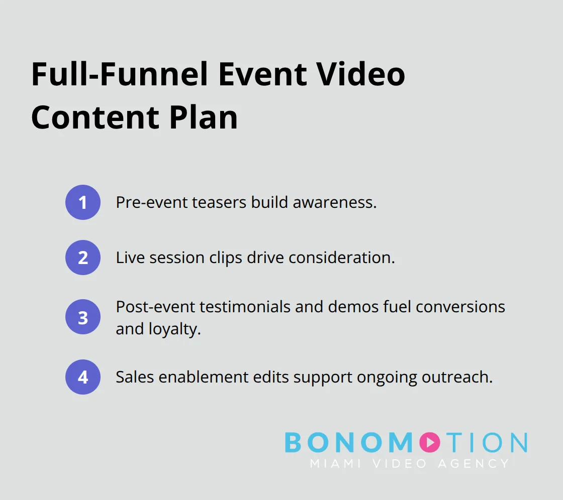 Compact list of event video content across the funnel: pre-event teasers, live sessions, post-event assets, and sales enablement. - corporate events videography