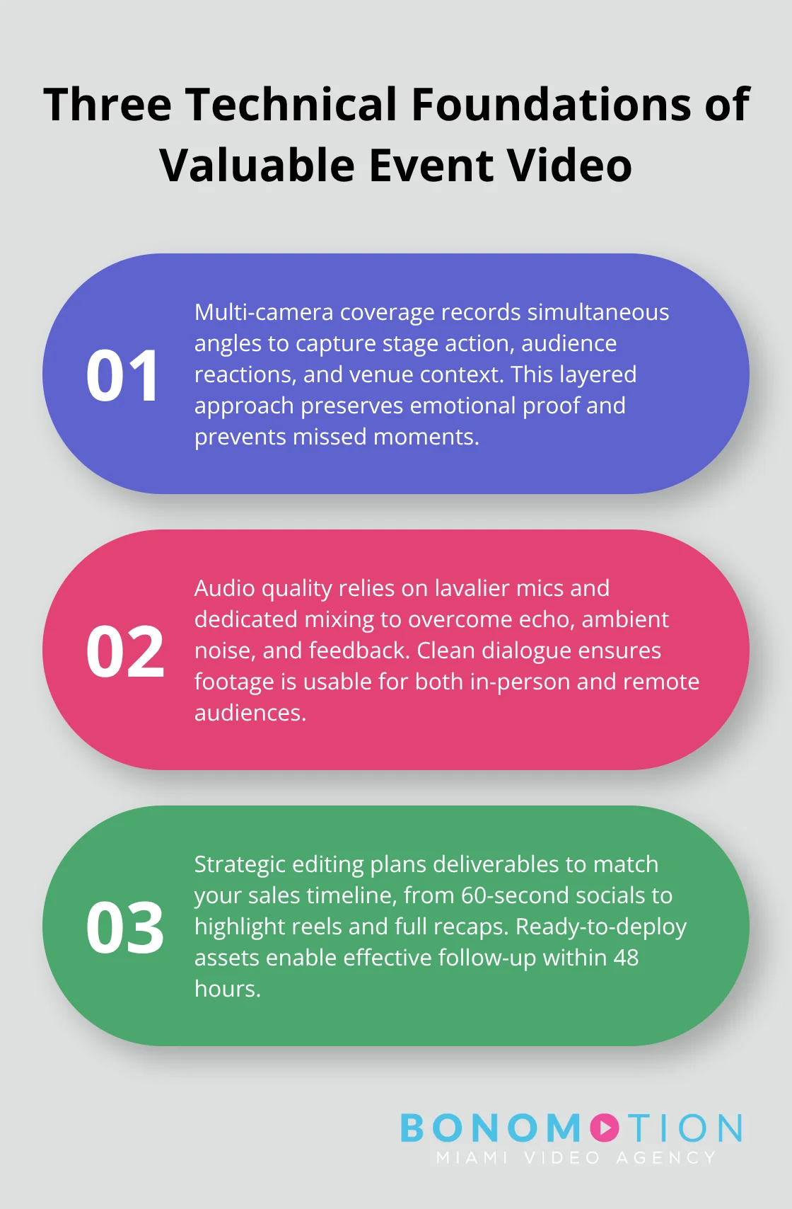 Stylized three-point list explaining multi-camera coverage, audio quality, and strategic editing for event videography.
