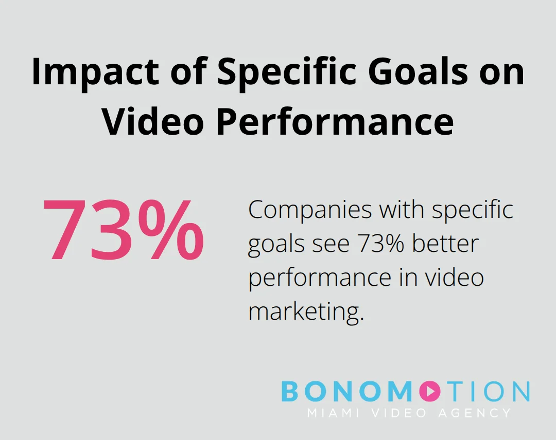 Chart showing that companies with specific goals see 73% better performance in video marketing compared to those with vague awareness goals.