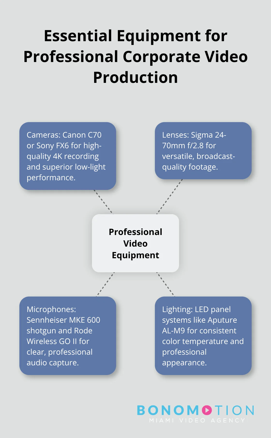 Hub and spoke chart illustrating essential camera and audio equipment for professional corporate video production, including cameras, lenses, microphones, and lighting. - corporate marketing videos