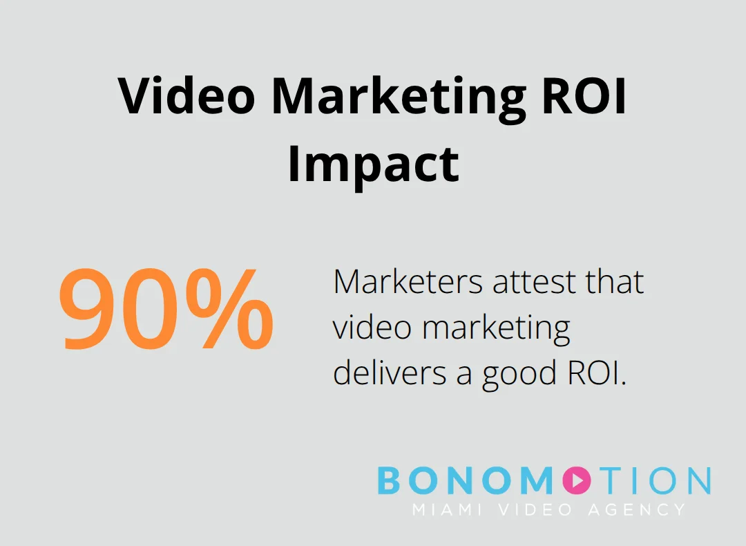 How To Create Impactful Corporate Production Videos 1 Pie chart showing 90% of marketers attest that video marketing delivers a good return on investment (ROI)