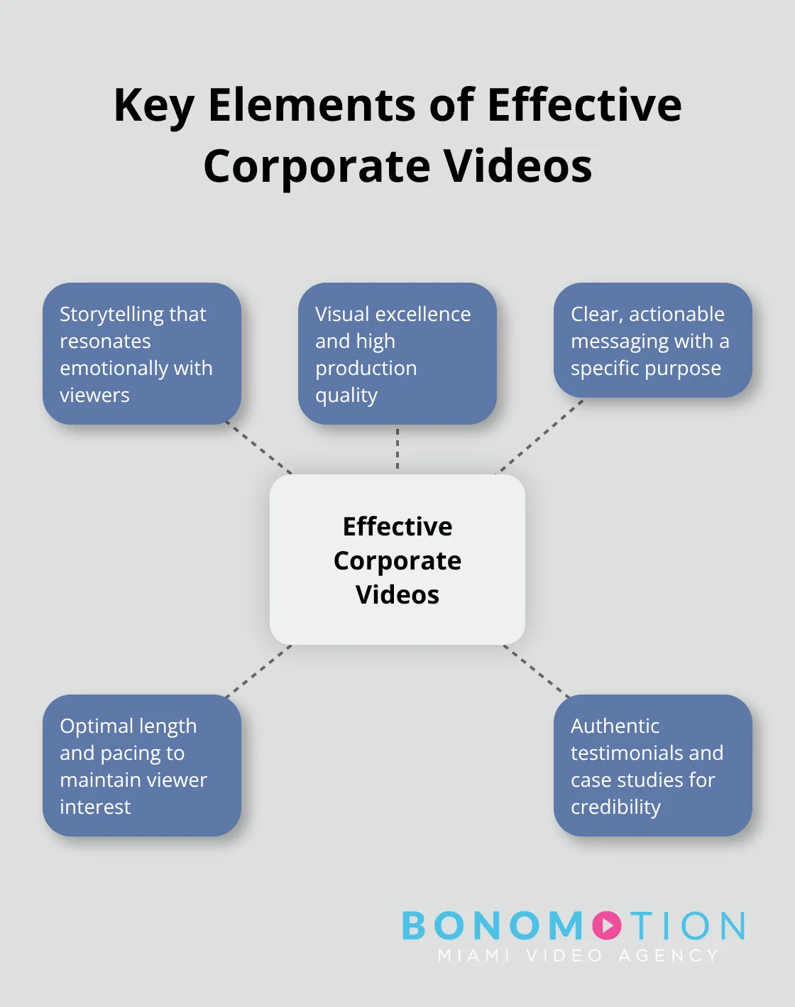 How To Create Impactful Corporate Production Videos 2 Hub and spoke chart illustrating five key elements that make corporate videos effective: storytelling, visual excellence, clear messaging, optimal length, and authentic testimonials - corporate production video