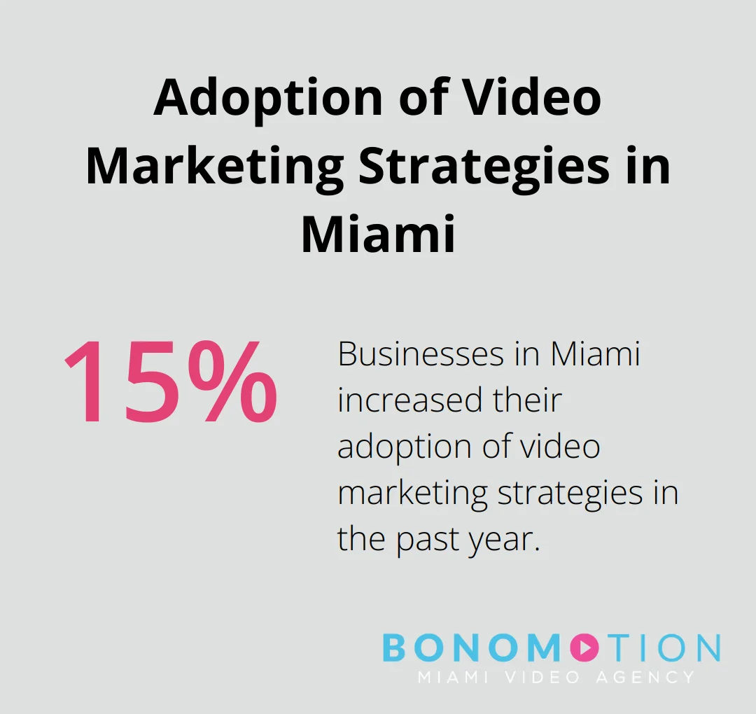 Chart showing 15% increase in businesses adopting video marketing strategies in Miami in the past year