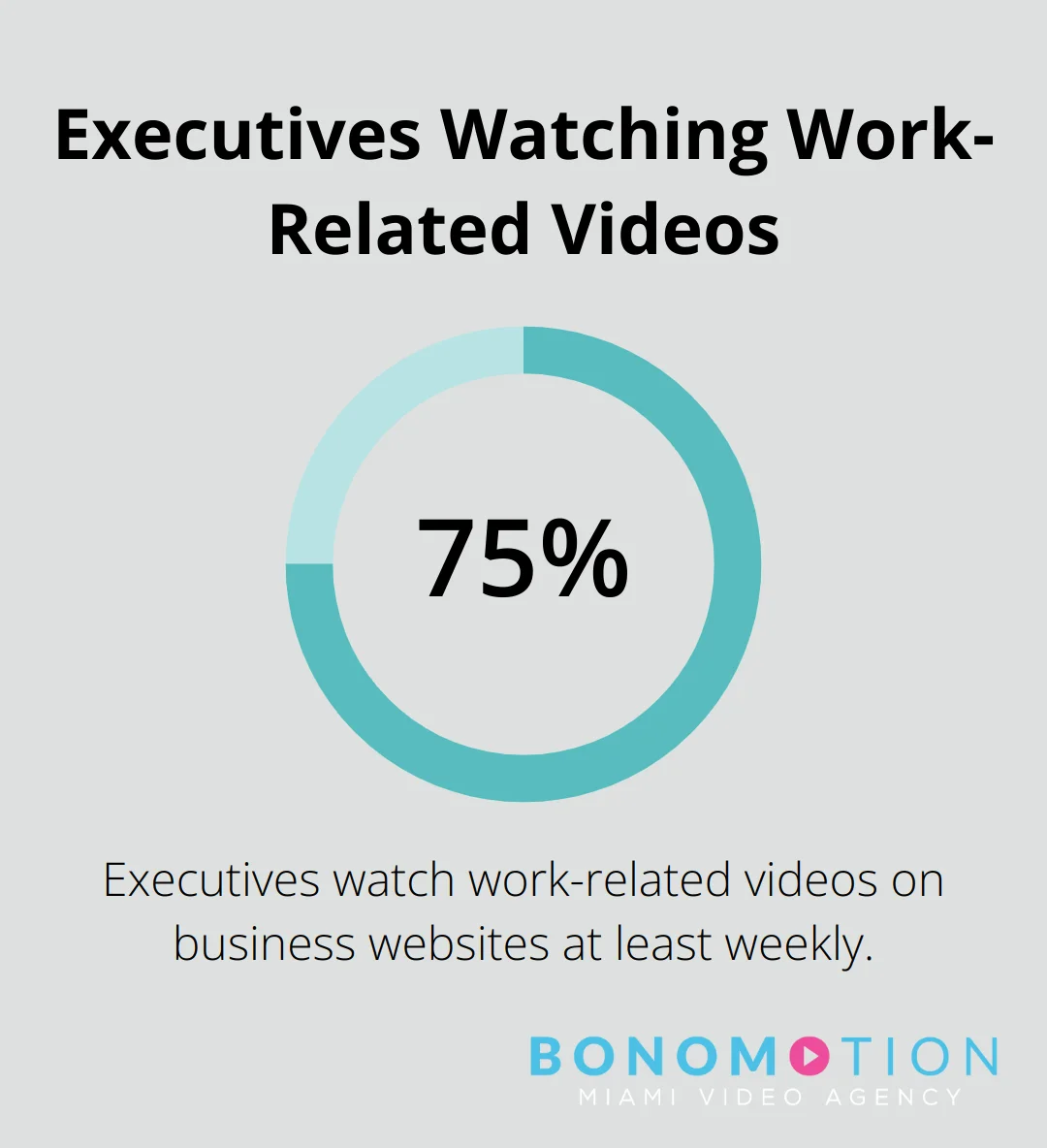 Chart showing 75% of executives watch work-related videos on business websites at least weekly - corporate video miami