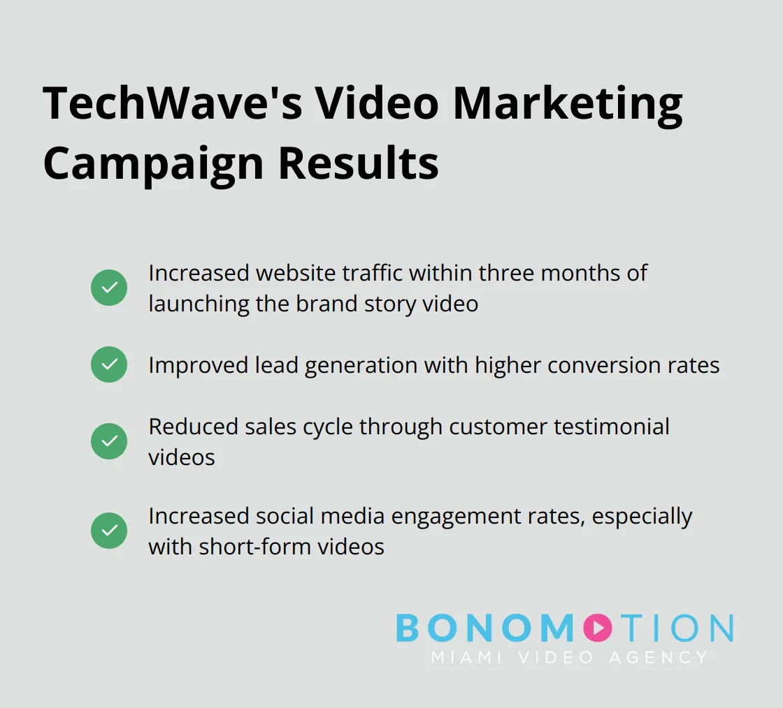 Chart showing the measurable results of TechWave's video marketing campaign, including increased website traffic, lead generation, reduced sales cycle, and improved social media engagement - corporate video miami