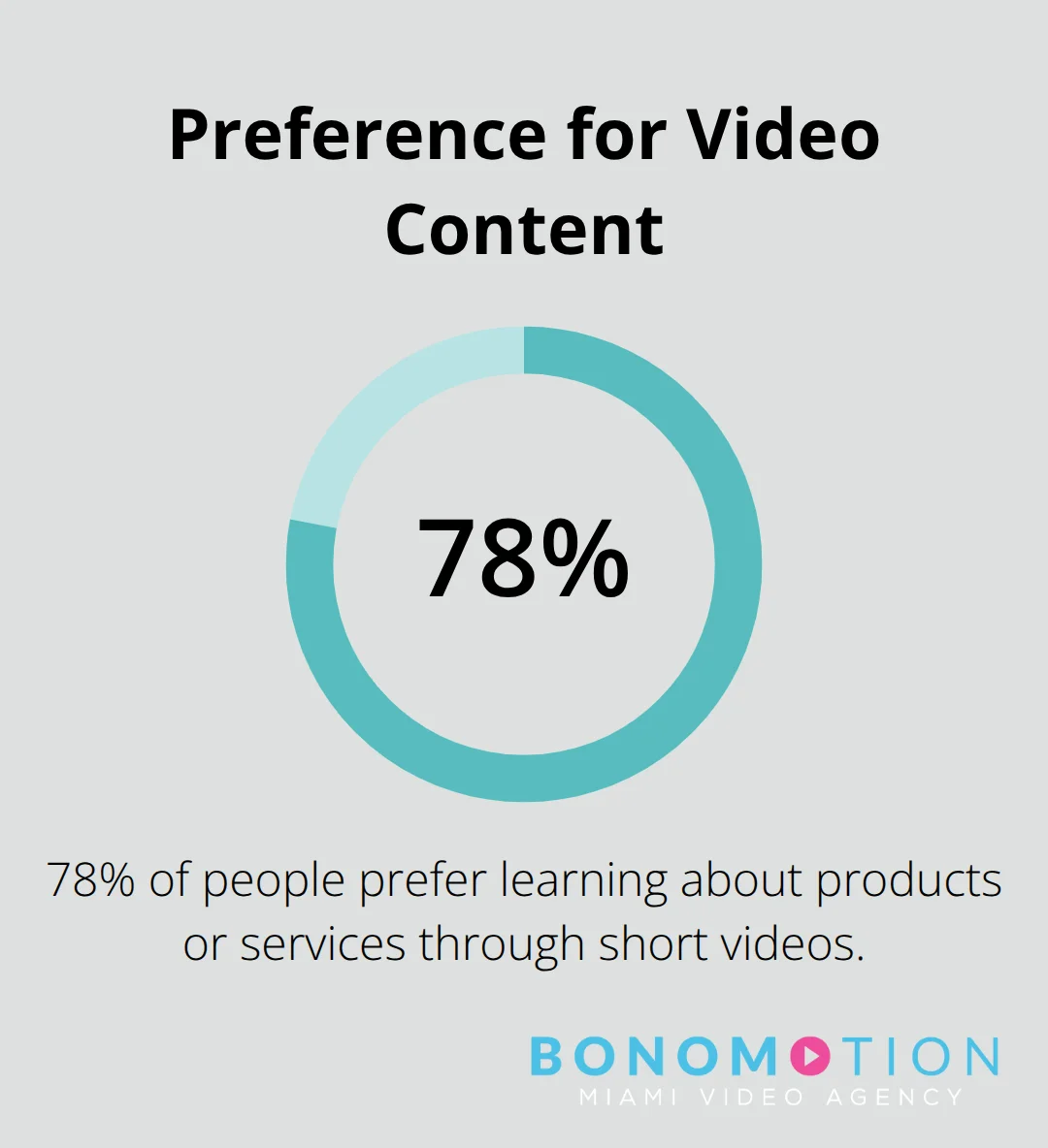78% of people prefer learning about products or services through short videos - corporate video production service