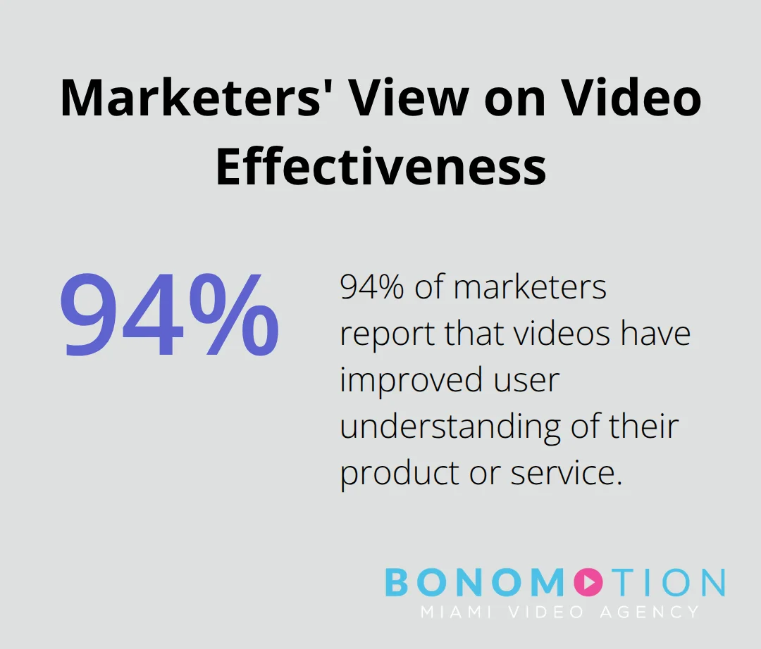 94% of marketers say videos have increased user understanding of their product or service - corporate video production service