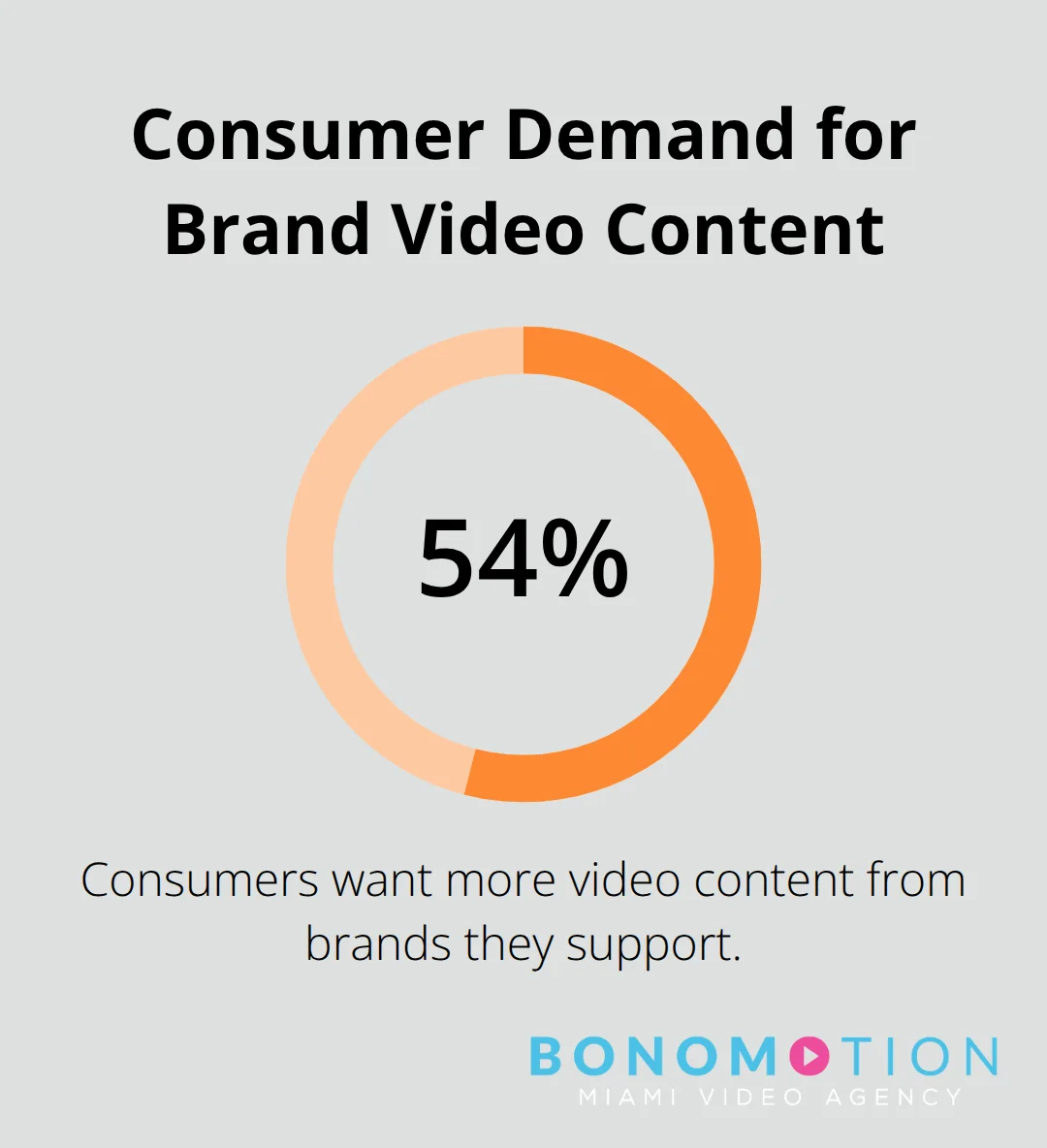 Chart showing that 54% of consumers want more video content from brands they support - corporate videos