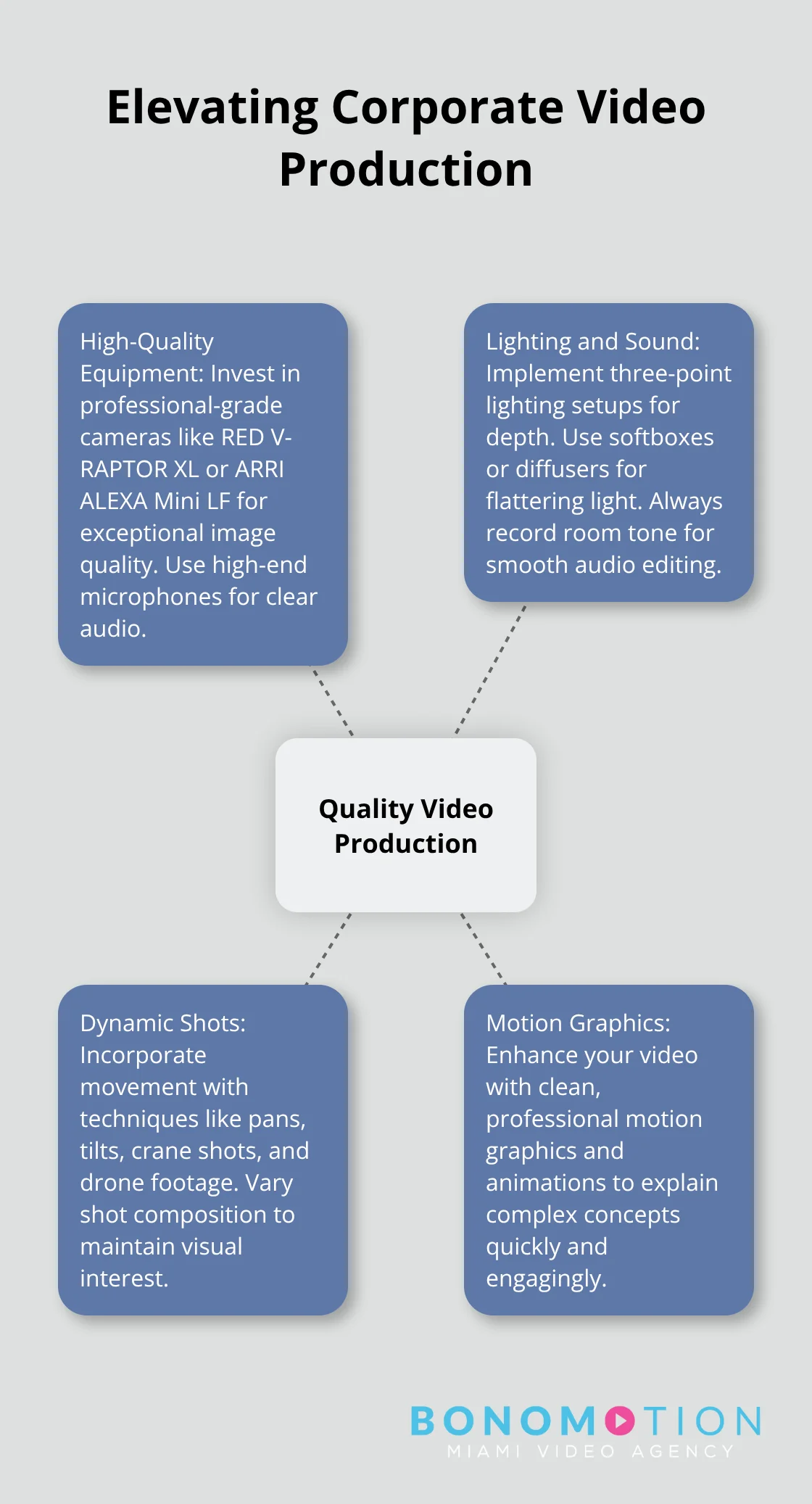 Hub and spoke chart showing key elements for elevating corporate video production: high-quality equipment, lighting and sound, dynamic shots, and motion graphics