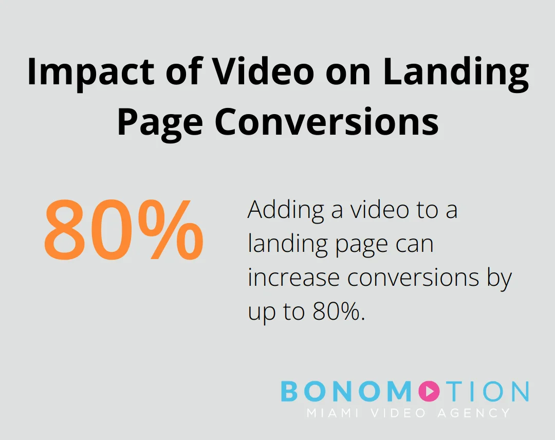 Digital Marketing Videography: Boost Your Brand 1 Chart showing that adding a video to a landing page can increase conversions by up to 80% - digital marketing video production