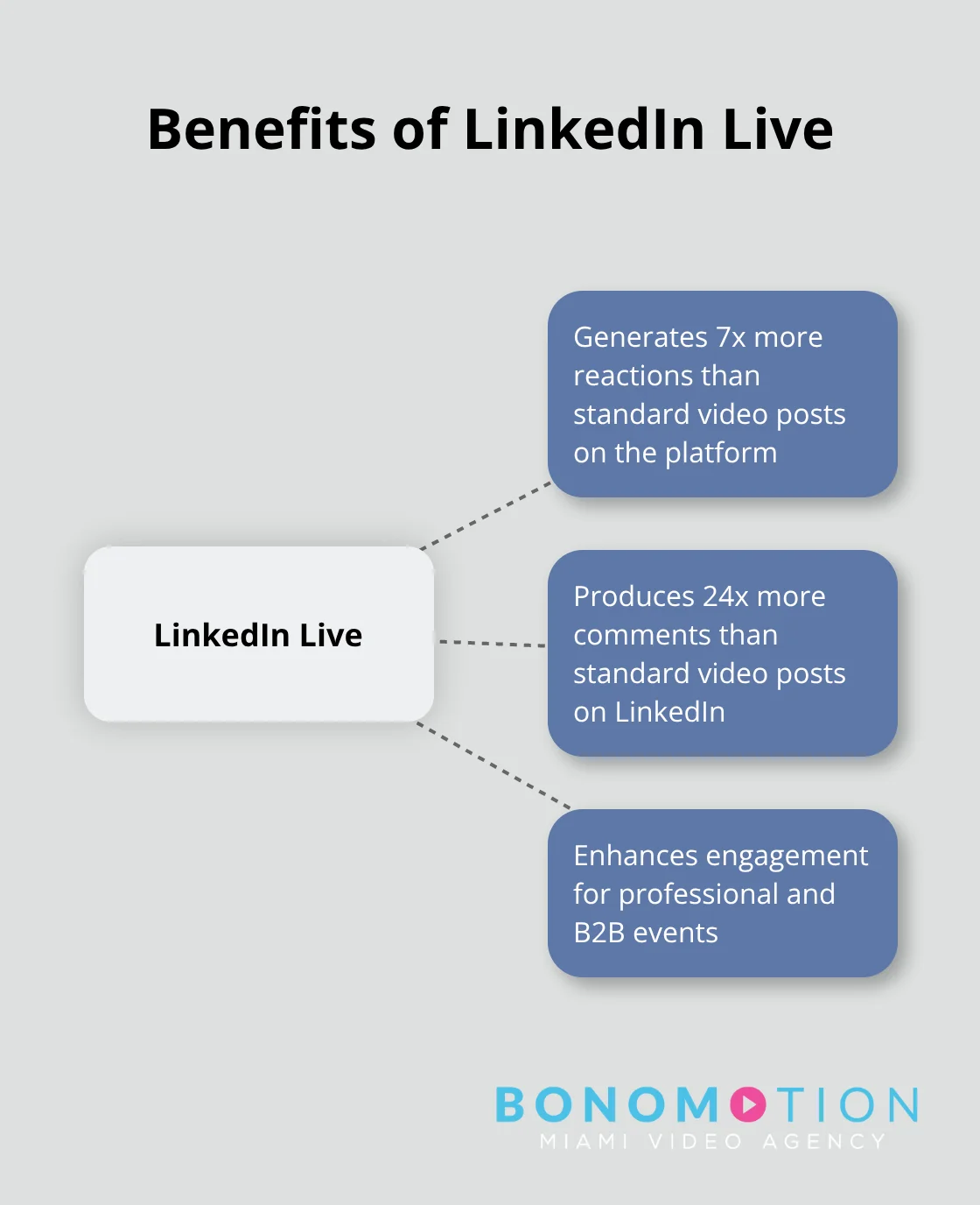 Hub and spoke chart showing LinkedIn Live benefits: 7x more reactions and 24x more comments than standard video posts