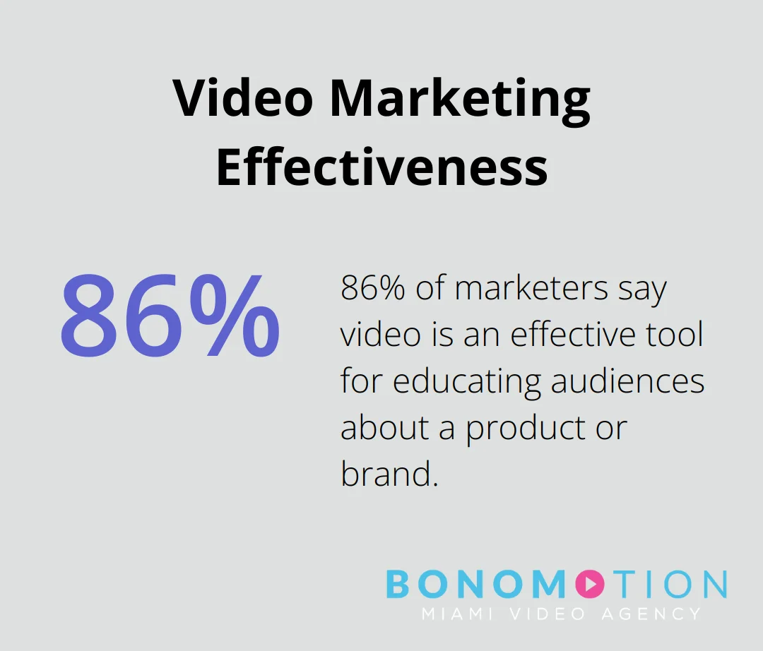 Pie chart showing 86% of marketers find video effective for educating audiences about products or brands - event videography miami