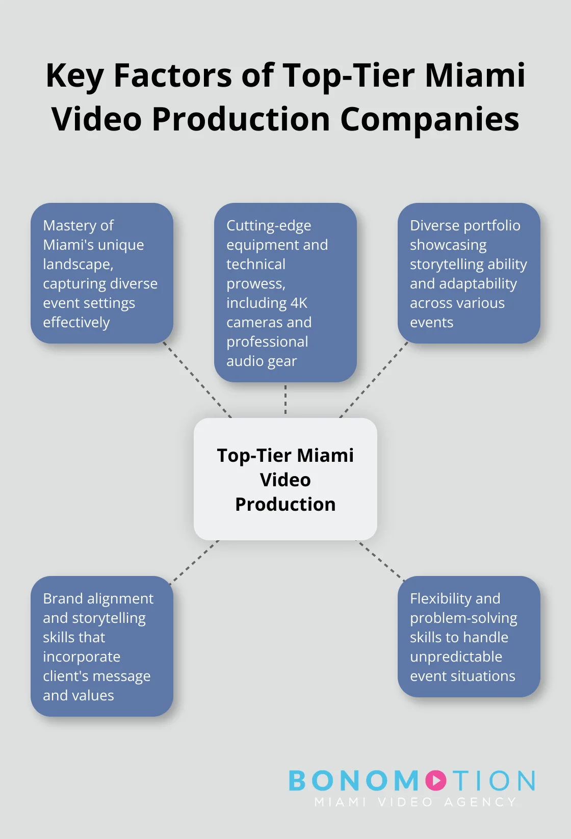 Hub and spoke chart illustrating five key factors that define top-tier Miami video production companies