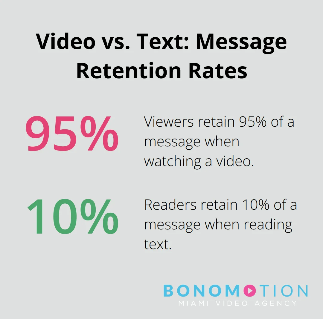 Comparison of message retention rates: 95% for video content versus 10% for text content