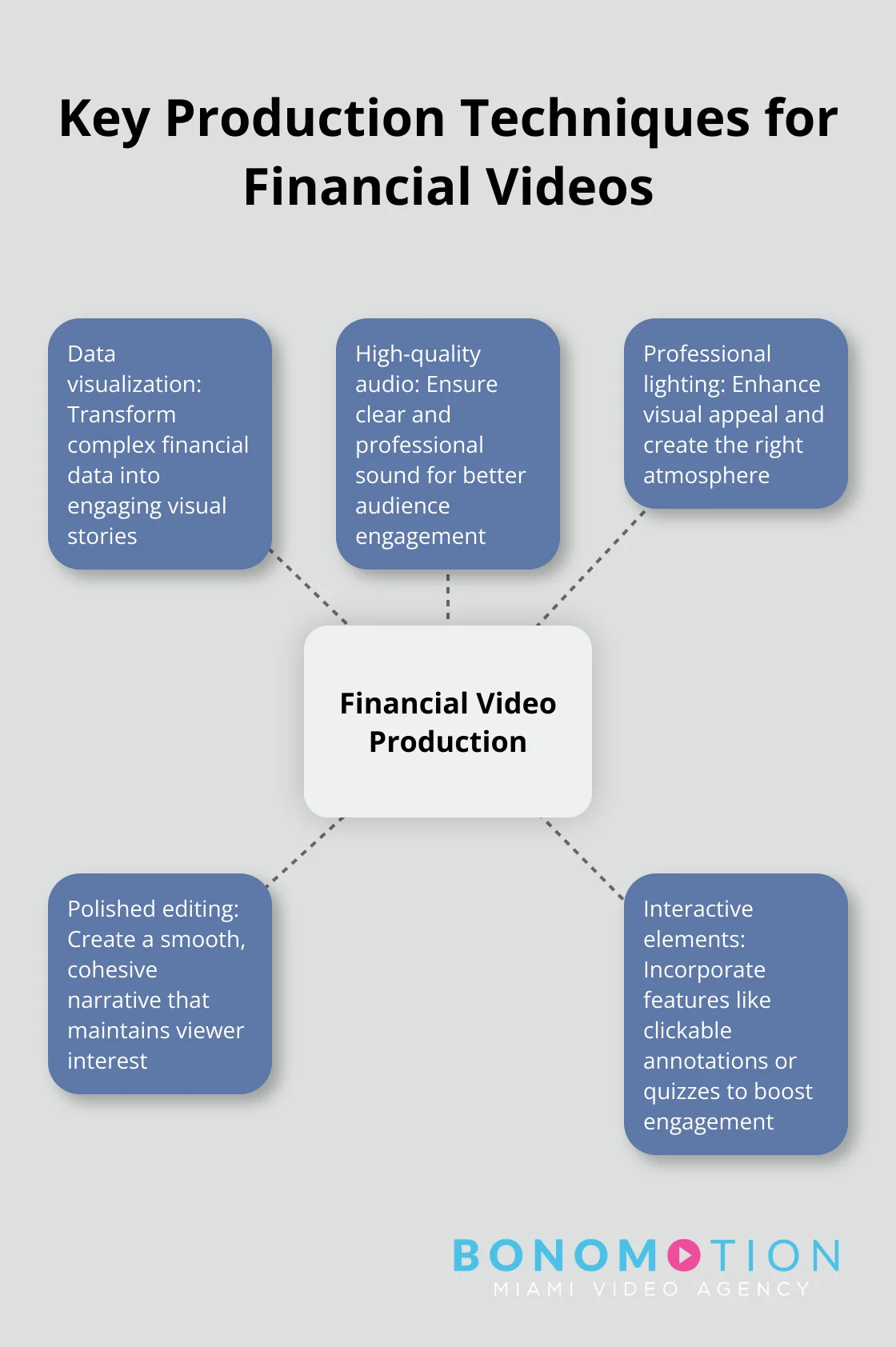 Hub and spoke diagram showing five key production techniques for financial videos: data visualization, high-quality audio, professional lighting, polished editing, and interactive elements - financial video production