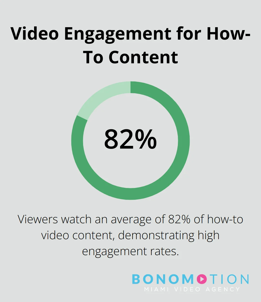 Fort Lauderdale Video Production For Corporate Events 2 Bar chart showing viewers watch 82% of how-to video content on average - fort lauderdale video production
