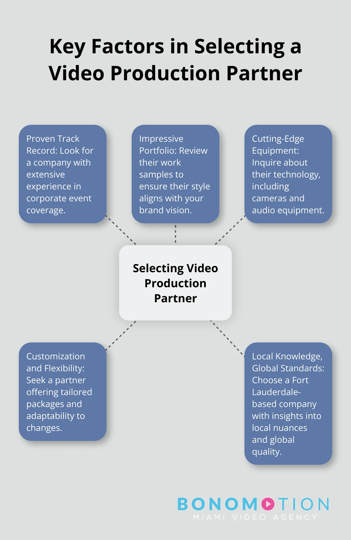 Fort Lauderdale Video Production For Corporate Events 3 Hub and spoke chart showing five key factors to consider when selecting a video production partner in Fort Lauderdale