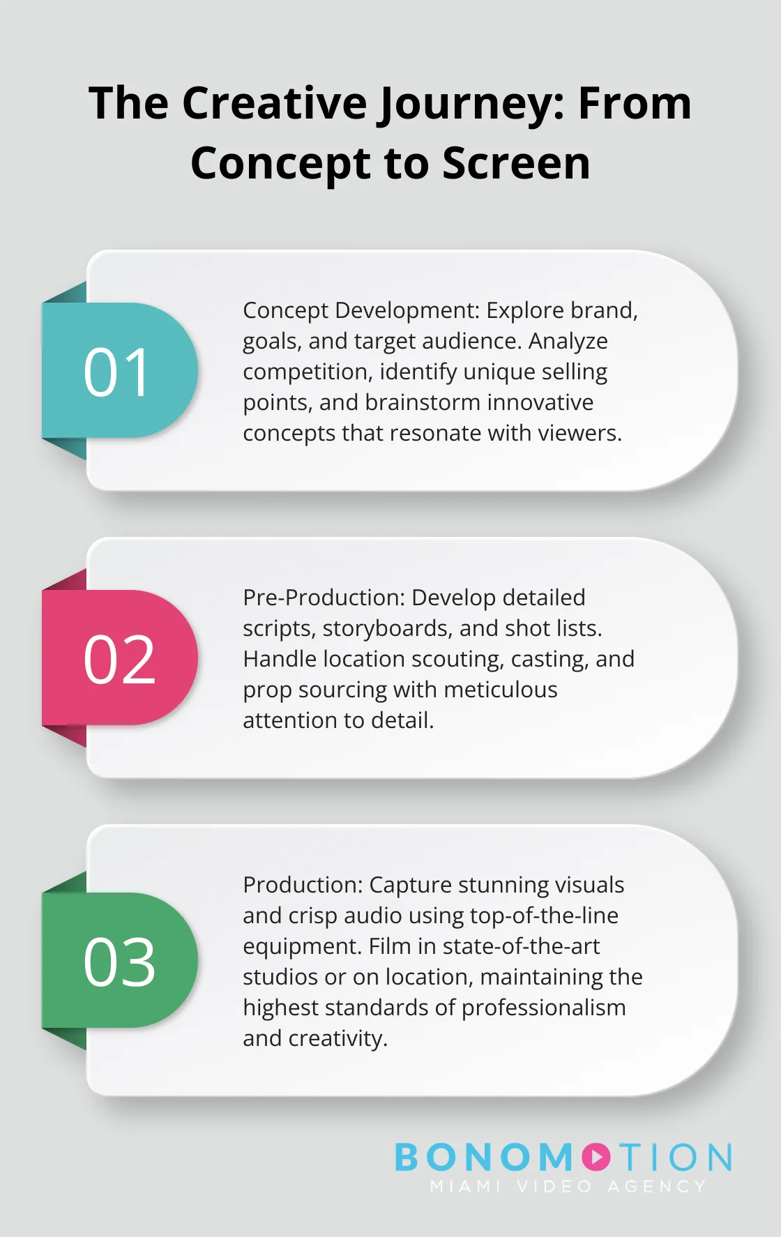 An ordered list chart showing the four main stages of the creative journey in video production: Concept Development, Pre-Production, Production, and Post-Production. - full-service video production