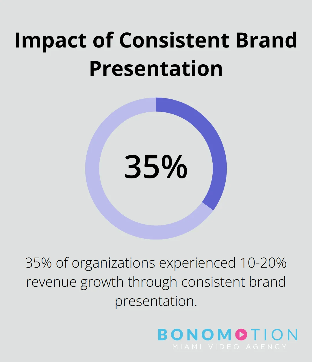A percentage chart showing that 35% of organizations saw 10-20% growth in revenue due to consistent brand presentation. - full-service video production