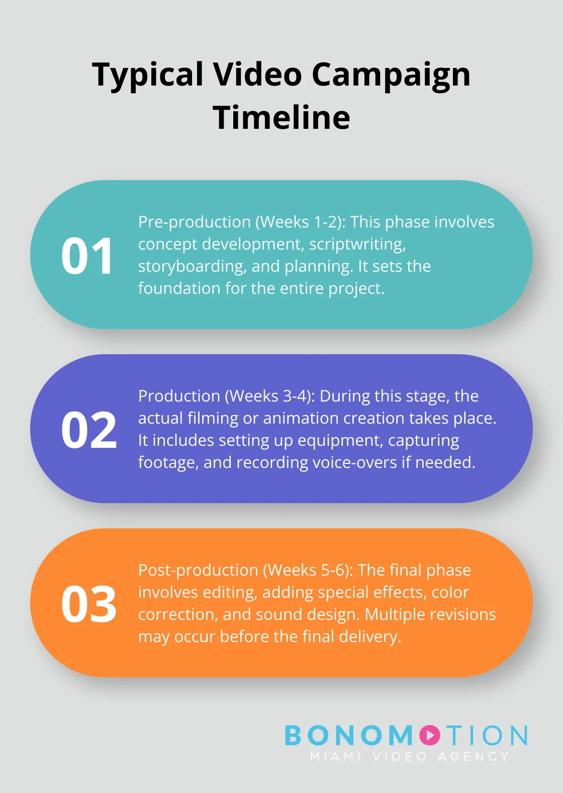 A chart showing the typical 4-6 week timeline for creating a high-quality video campaign, broken down into three main stages: Pre-production, Production, and Post-production.