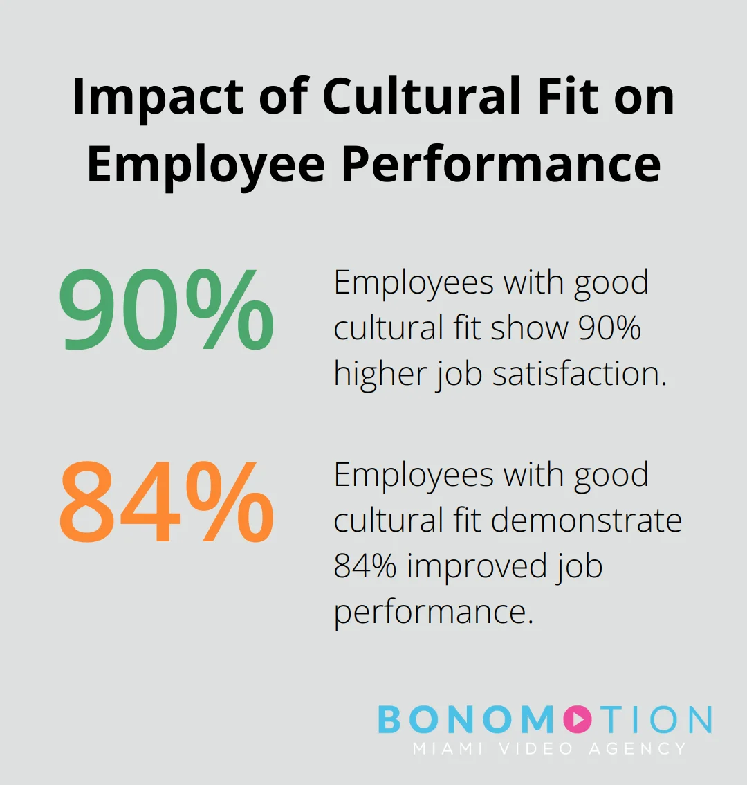 A percentage chart showing that employees who are good cultural fits demonstrate 90% higher job satisfaction and 84% improved job performance. - how to hire a video production company