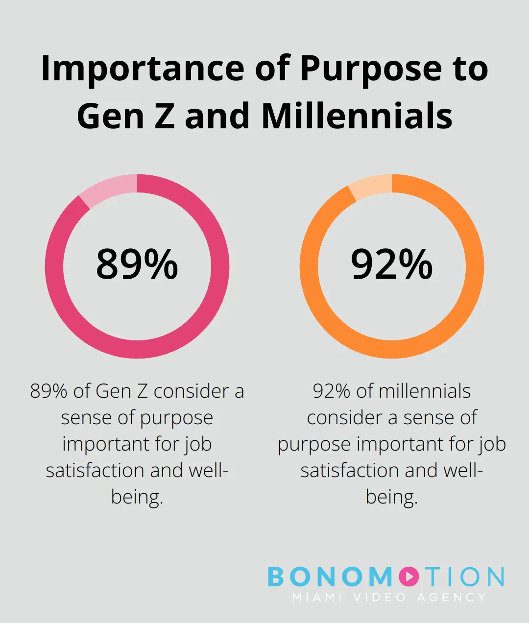 A percentage chart showing that 89% of Gen Z and 92% of millennials consider a sense of purpose to be important to their job satisfaction and well-being. - how to hire a video production company