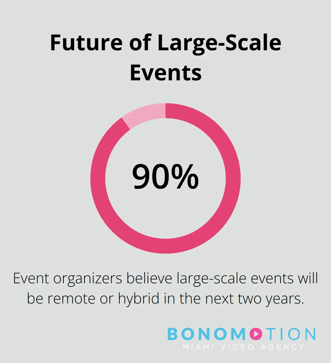 90% of event organizers believe all large-scale events will be remote or hybrid in the next two years - hybrid event production services