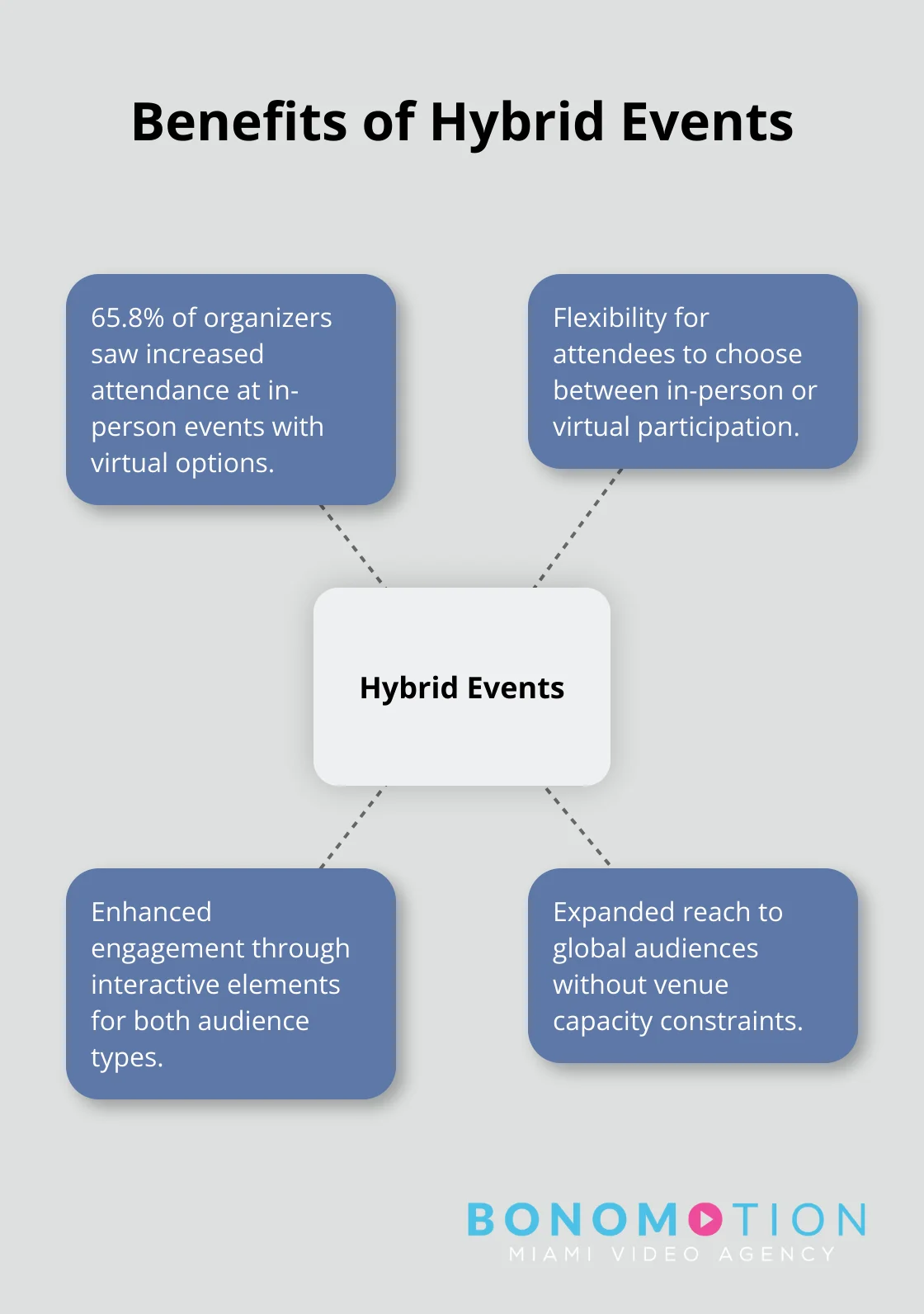 Hybrid events offer increased attendance, flexibility, and engagement opportunities